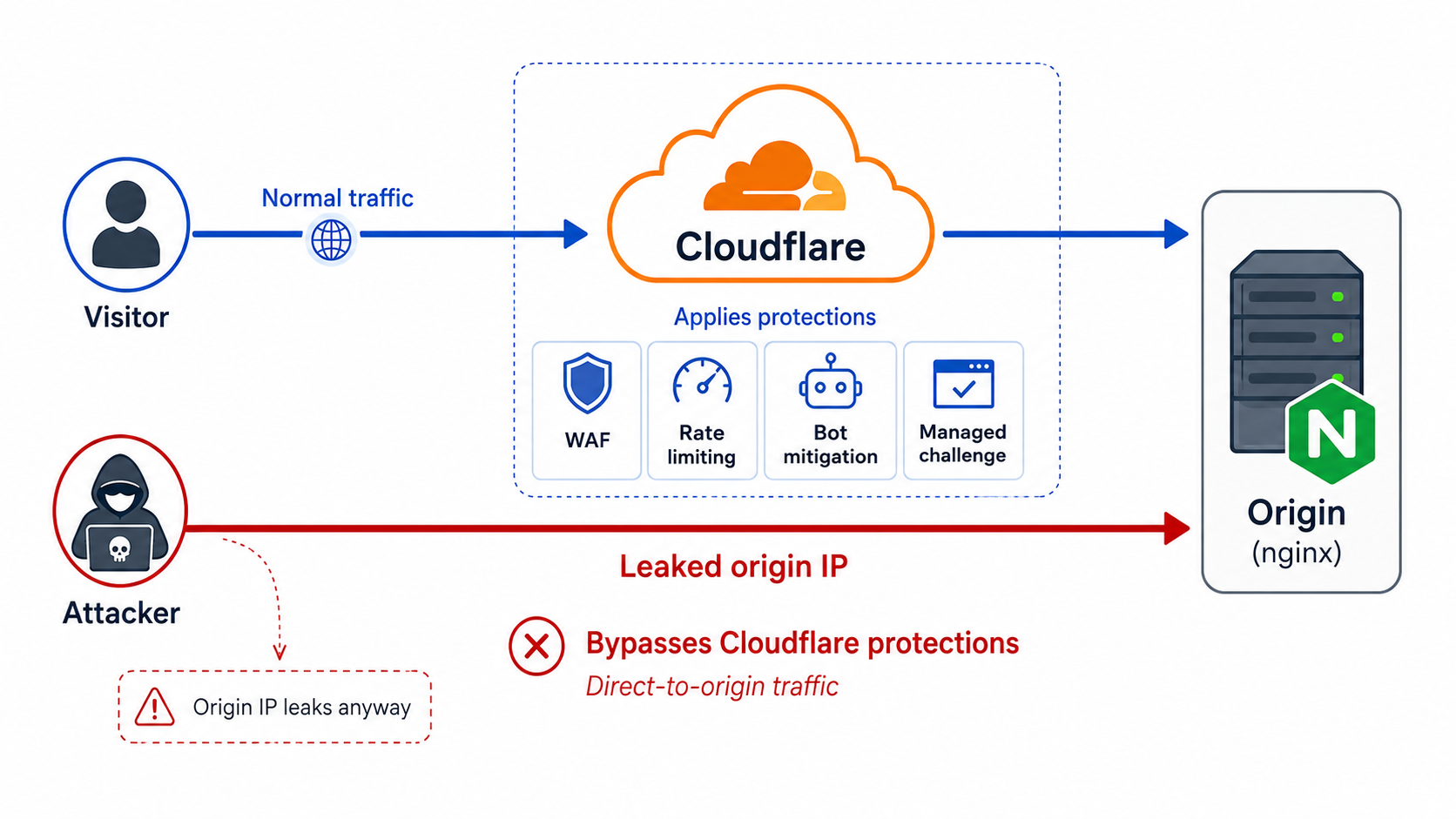 Threat model: an attacker with the leaked origin IP reaches the origin directly, bypassing Cloudflare's WAF, rate limiting, bot mitigation and managed challenge
