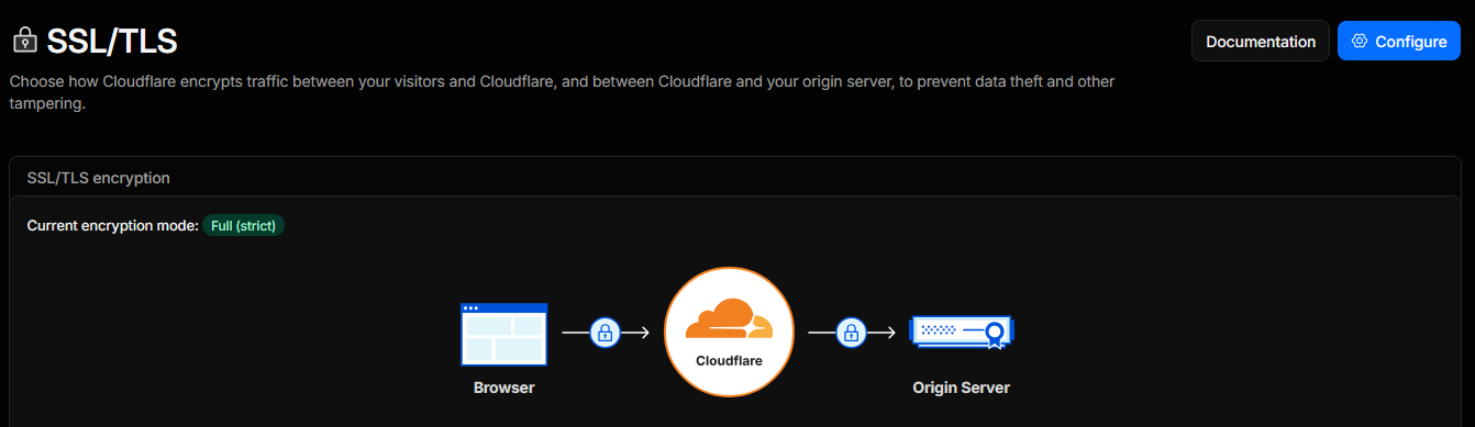 Cloudflare SSL/TLS overview with the encryption mode set to Full (strict), encrypting traffic both from the browser to Cloudflare and from Cloudflare to the origin