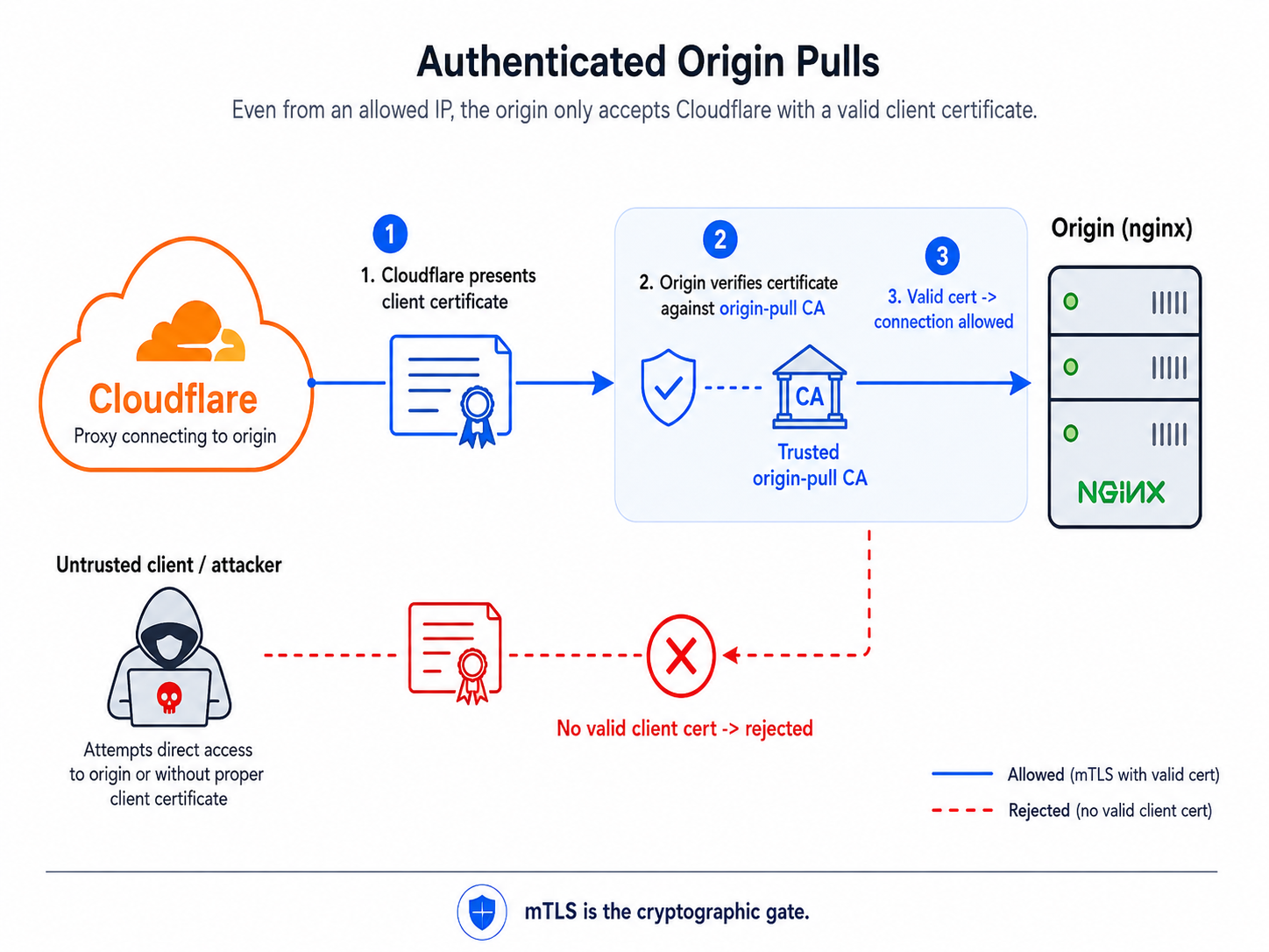 The Authenticated Origin Pulls handshake: Cloudflare presents its client certificate, the origin verifies it against the trusted origin-pull CA and allows the connection, while a client without a valid certificate is rejected