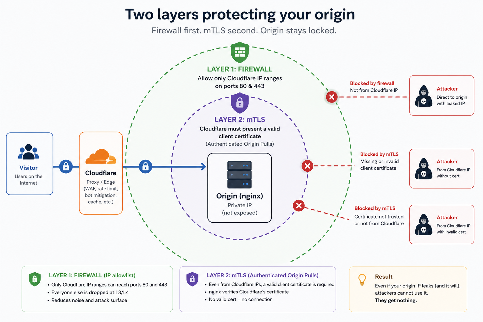 Defense in depth as concentric gates: an outer firewall that allows only Cloudflare IP ranges, an inner mTLS layer requiring Cloudflare's client certificate, and the origin locked at the center, with attackers blocked at each layer
