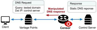 DNS Censor